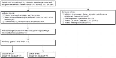 Deep learning radiomics based on multimodal imaging for distinguishing benign and malignant breast tumours